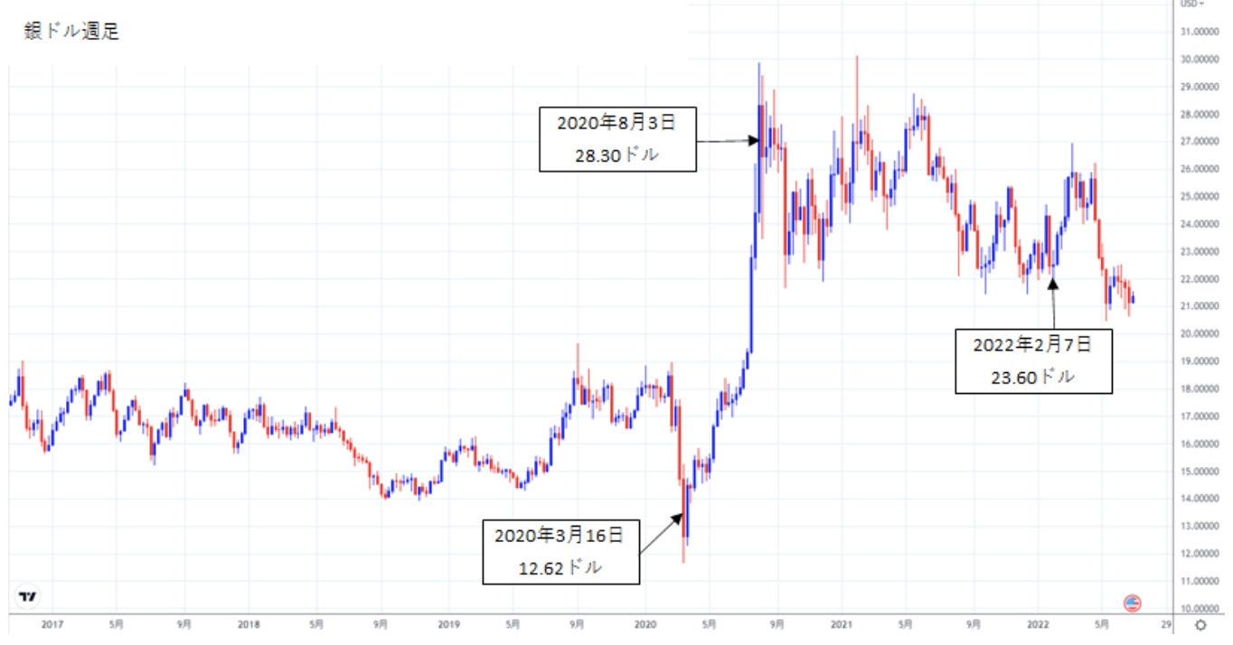 2017年から2022年7月までののシルバーの週足チャート