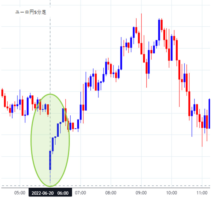 早朝ユーロ円5分足チャート