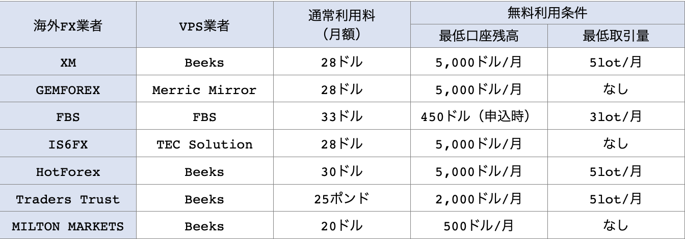 条件付きで無料でVPSが利用できる海外FX業者一覧