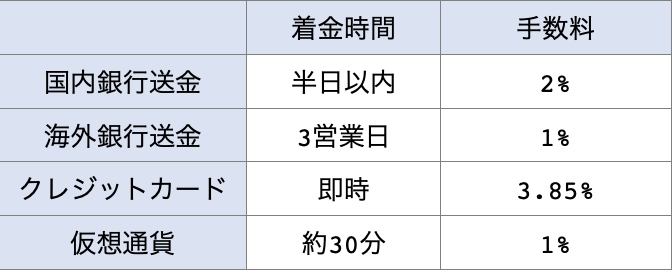 STICPAYの入金手数料