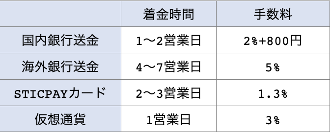 STICPAYの出金手数料