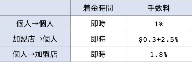 STICPAYの送金手数料