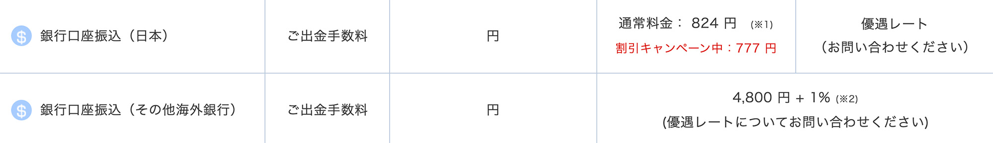 bitwalletから銀行口座への出金手数料