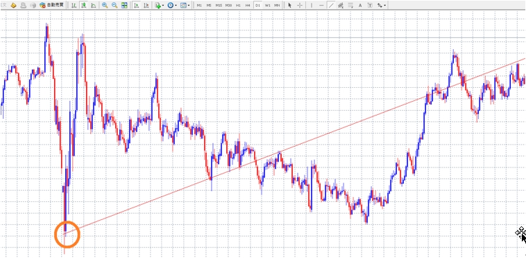 トレンドラインを引いたMT4チャート