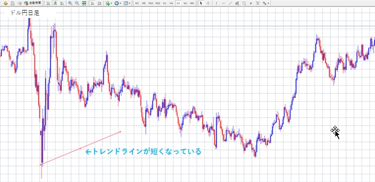 トレンドラインが短く表示された。