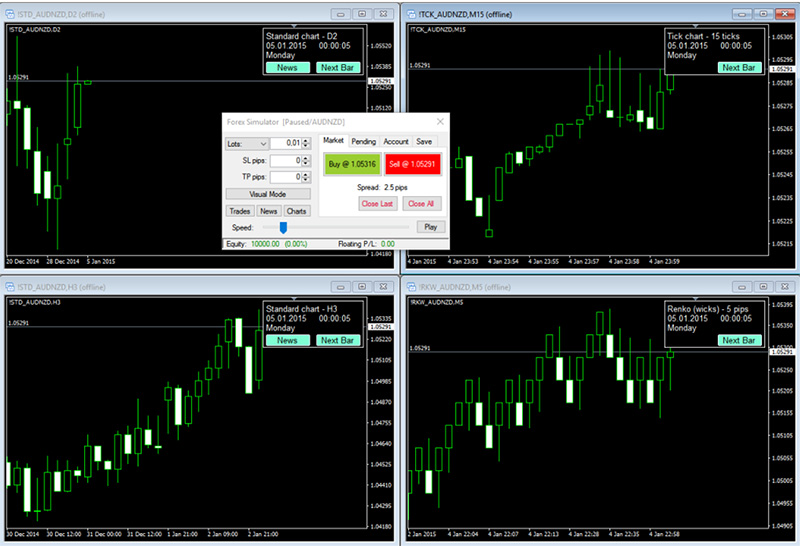 Forex Simulatorでチャートが表示された状態