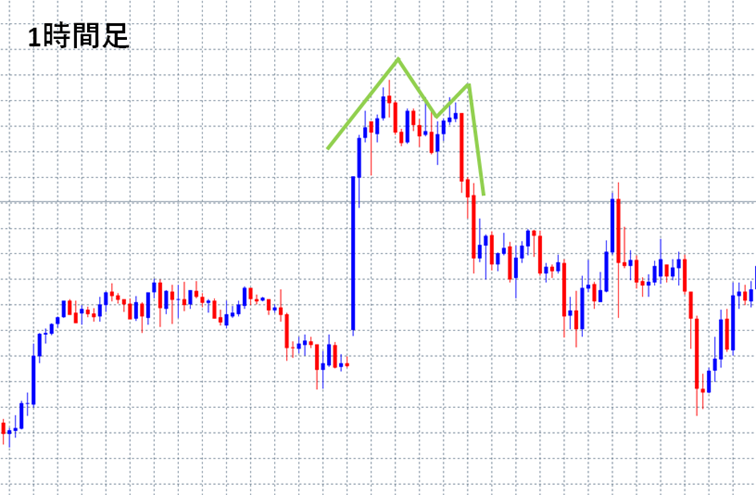 1時間足でダブルトップを形成。