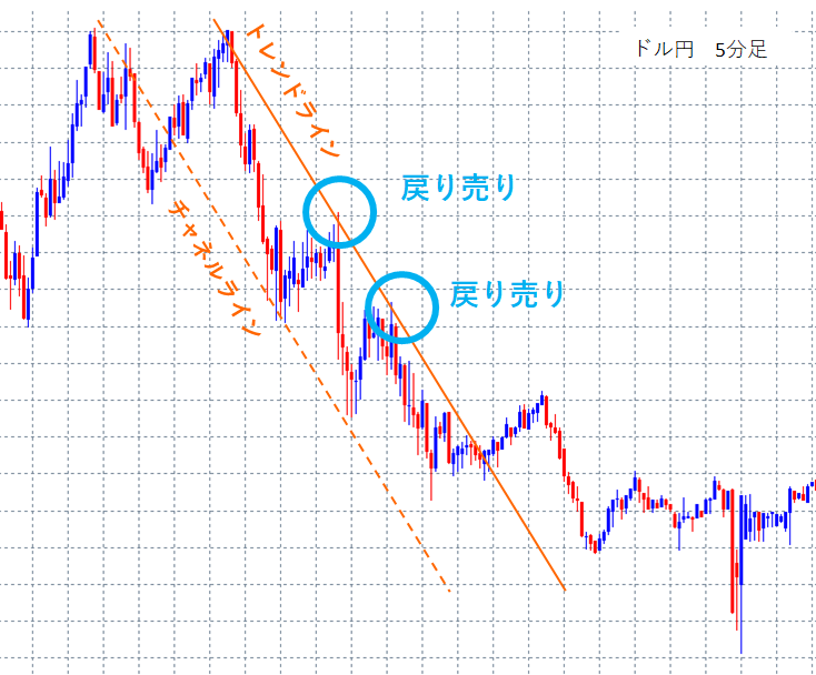 チャネルラインを利用した戻り売り