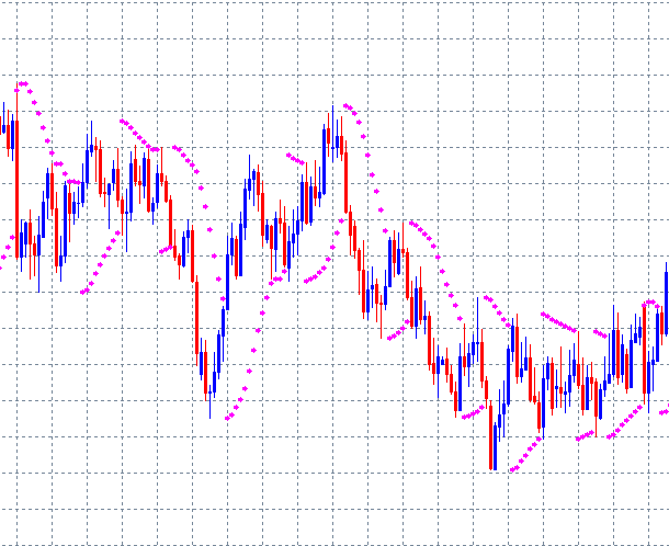 パラボリックを表示したチャート