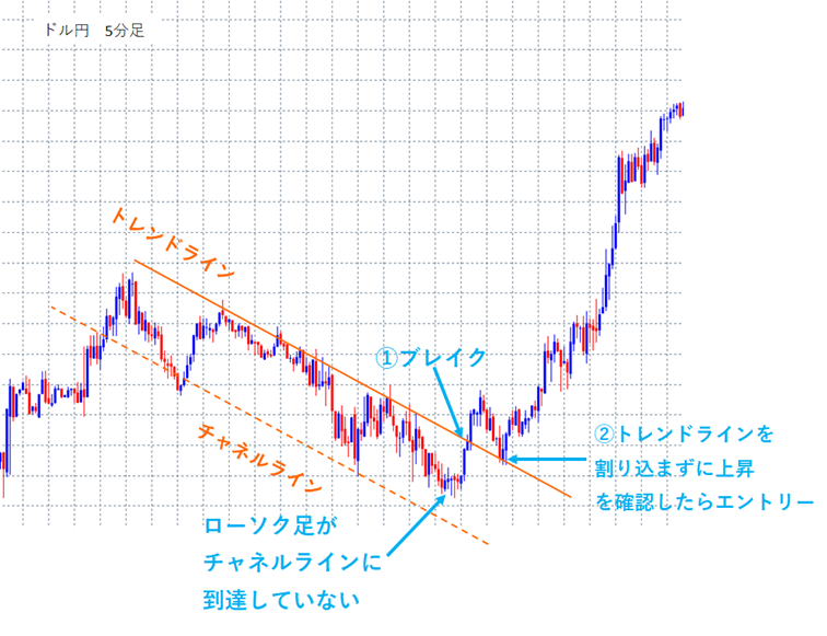 チャネルラインを利用したトレンド転換狙い