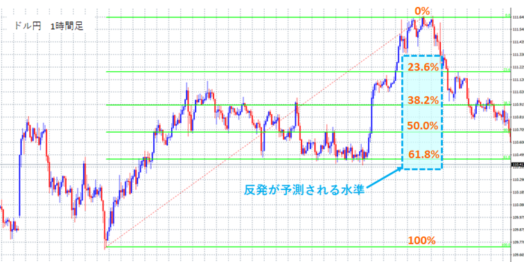 上昇トレンドのフィボナッチリトレースメント例