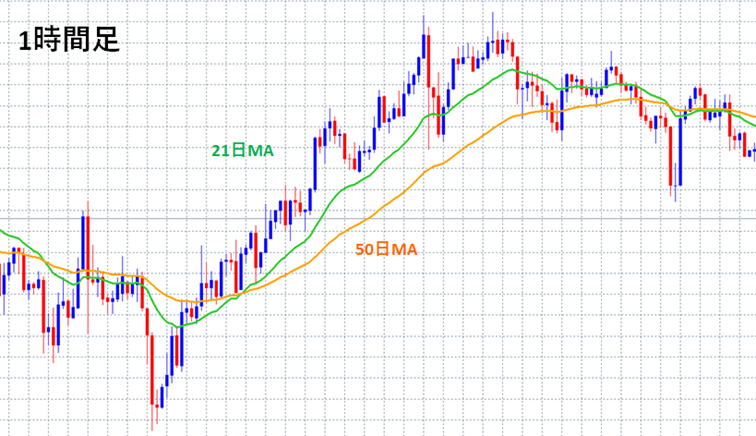 21日移動平均線と50日移動平均線を表示した1時間足チャート