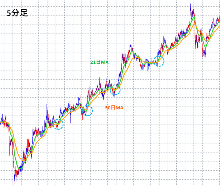 21日移動平均線と50日移動平均線を表示した5分足チャート