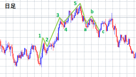 エリオット波動を形成している日足