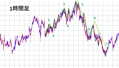 エリオット波動を形成している1時間足
