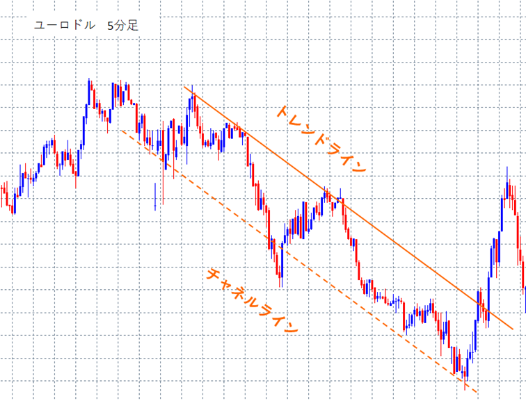 下降トレンドラインの下にチャネルライン