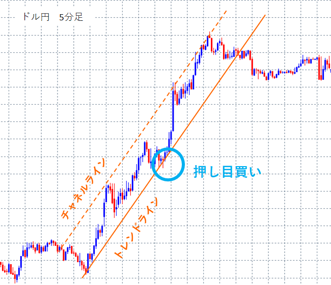 チャネルラインを利用した押し目買い
