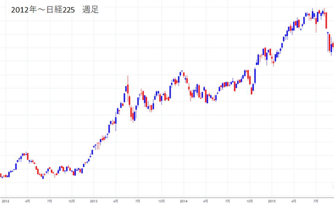 2012年1月～2015年10月の日経225チャート