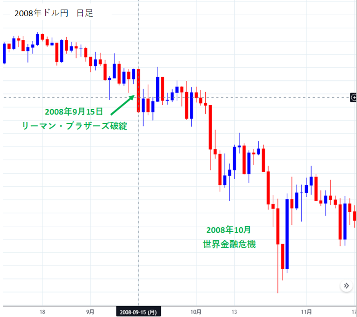 2008年ドル円日足チャート