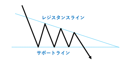 ディセンディングトライアングル