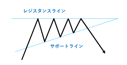 アセンディングトライアングルの下降パターン