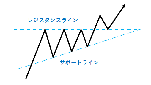 アセンディングトライアングルの押し目を作って上昇パターン