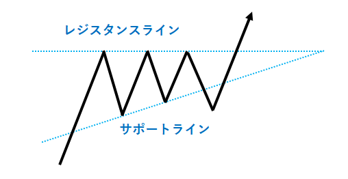 サポートラインを下抜けた後レジスタンスラインをブレイクするパターン
