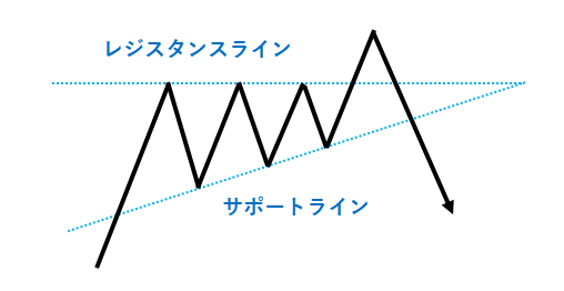 レジスタンスラインをブレイクしたのに下降トレンドに転じるパターン