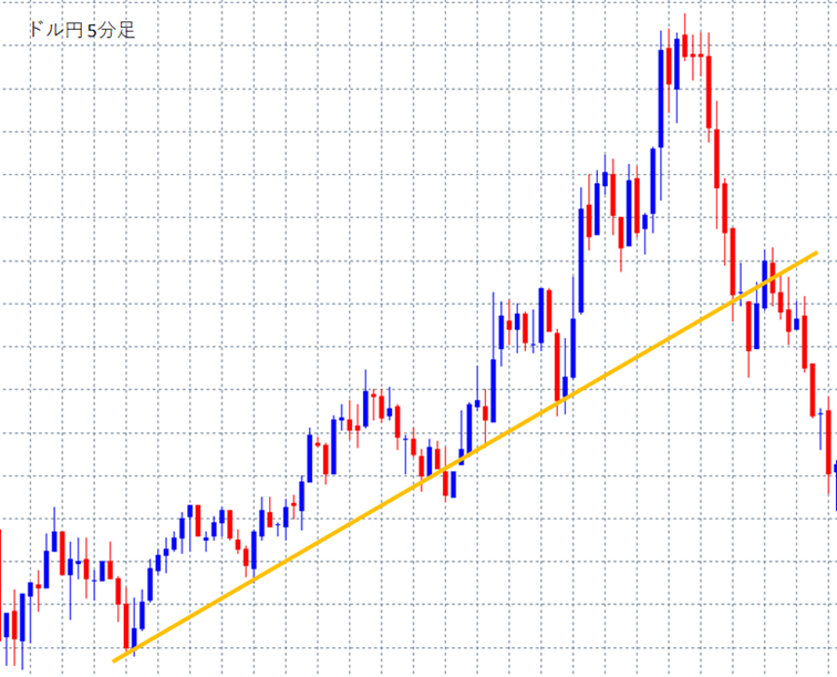 ドル円5分足の上昇トレンドチャート