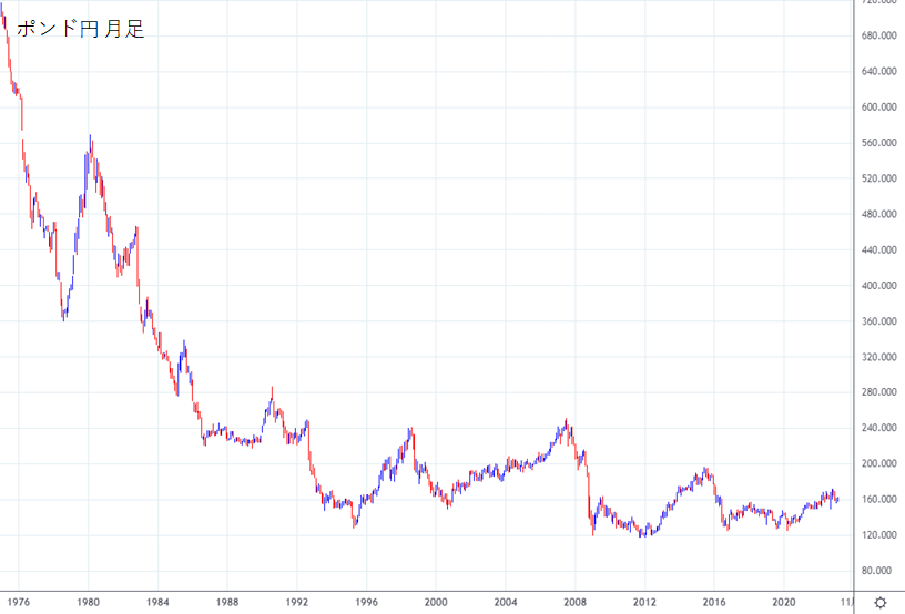 ポンド円月足チャート