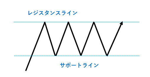 ボックス相場