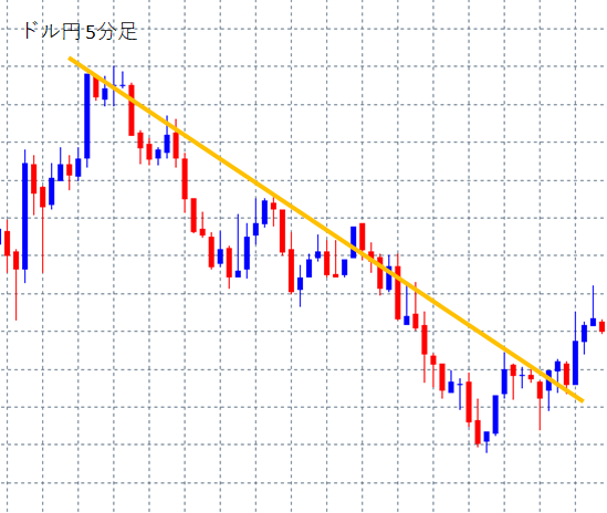 ドル円5分足の下降トレンドチャート