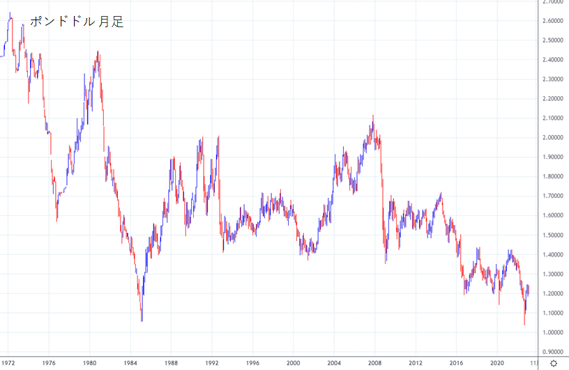 ポンドドル月足チャート