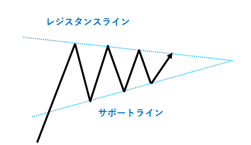 三角保ち合い