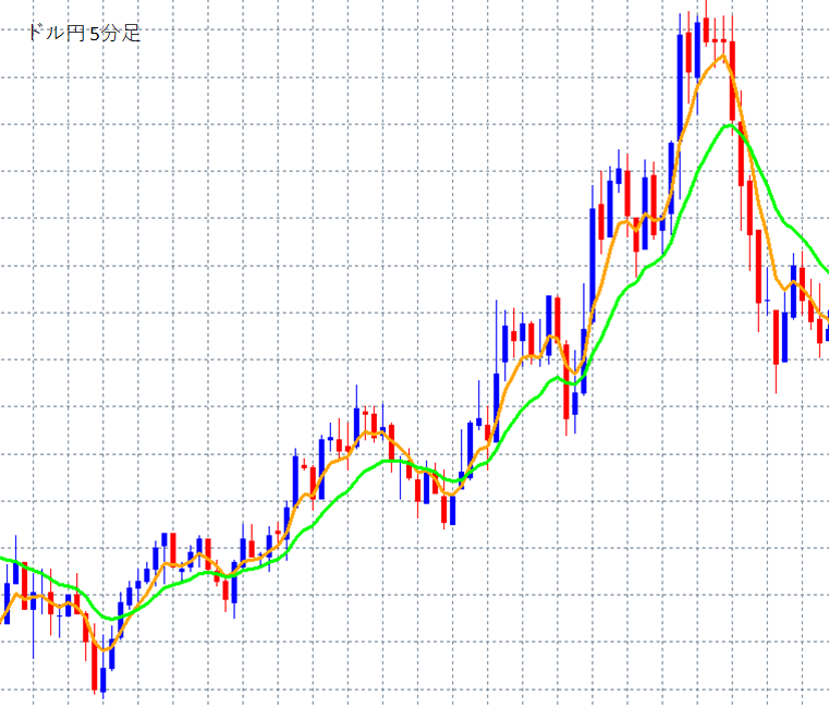 移動平均線を表示させたドル円5分足の上昇トレンドチャート