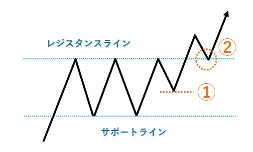 レンジブレイクでのエントリー