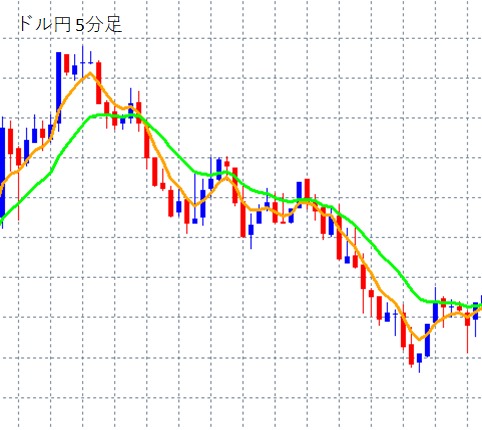 移動平均線を表示させたドル円5分足の下降トレンドチャート