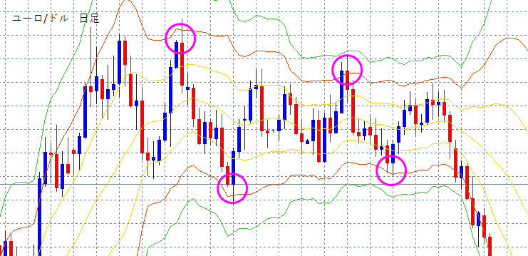 ボリンジャーバンドを表示させたローソク足チャート