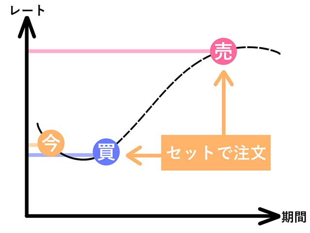 IFD注文