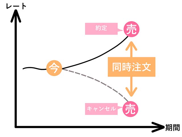 OCO注文