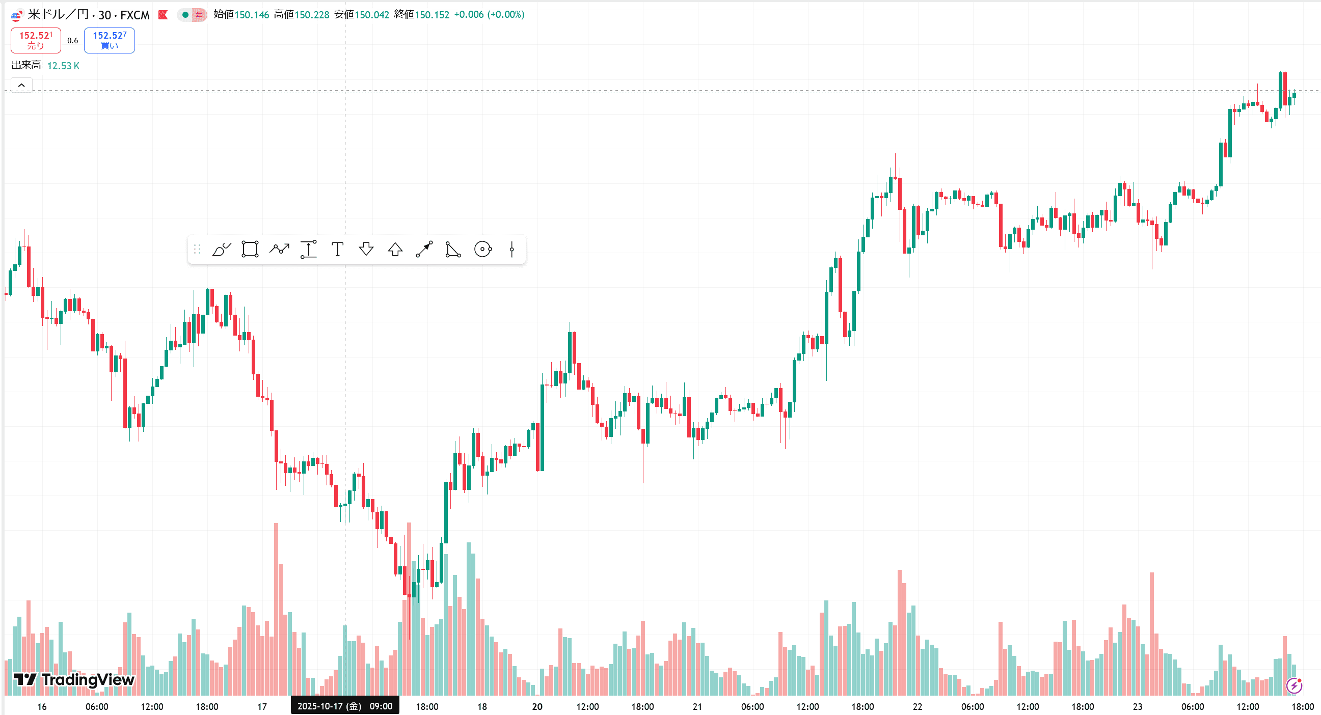 ドル/円上昇トレンドの為替チャート