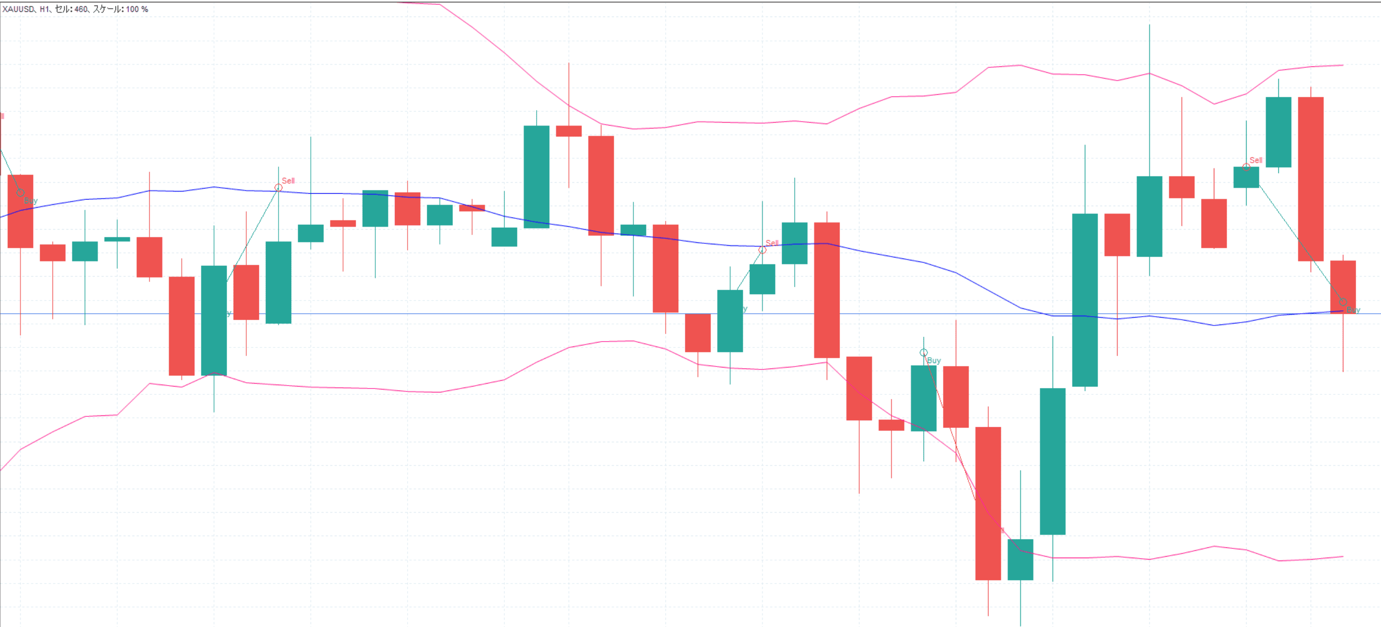 MACDを表示させたチャート