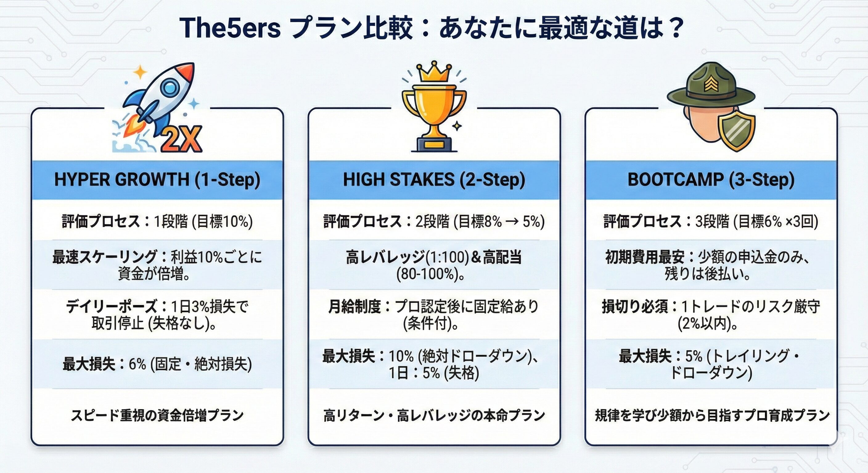 プロップファームはどこがいい?目的別おすすめ業者+比較表つき The5ersの3つのプランの違い比較表