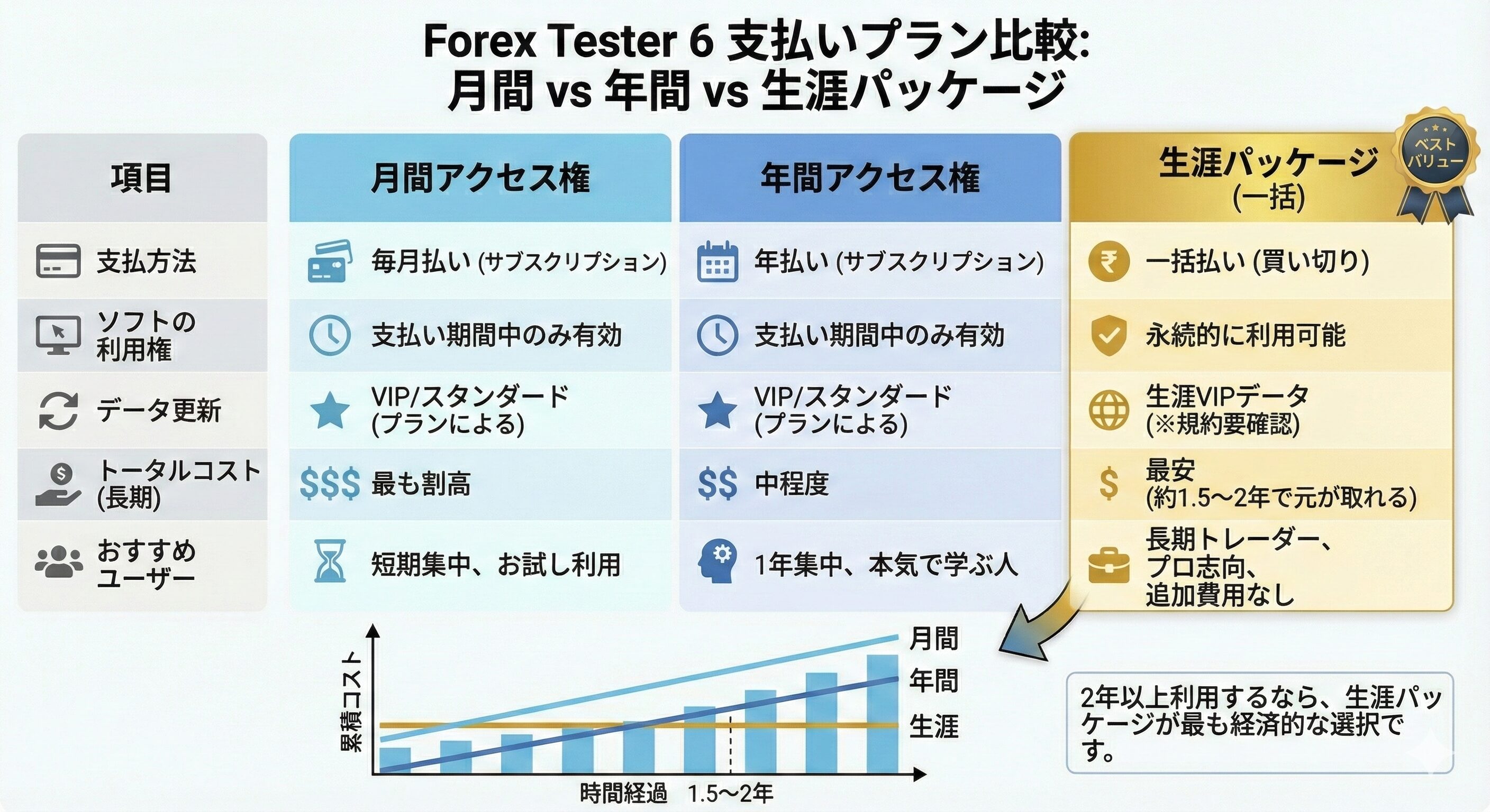 フォレックステスター6（デスクトップ版）の月間アクセス権、年間アクセス権、生涯パッケージ一括支払いの違い比較表