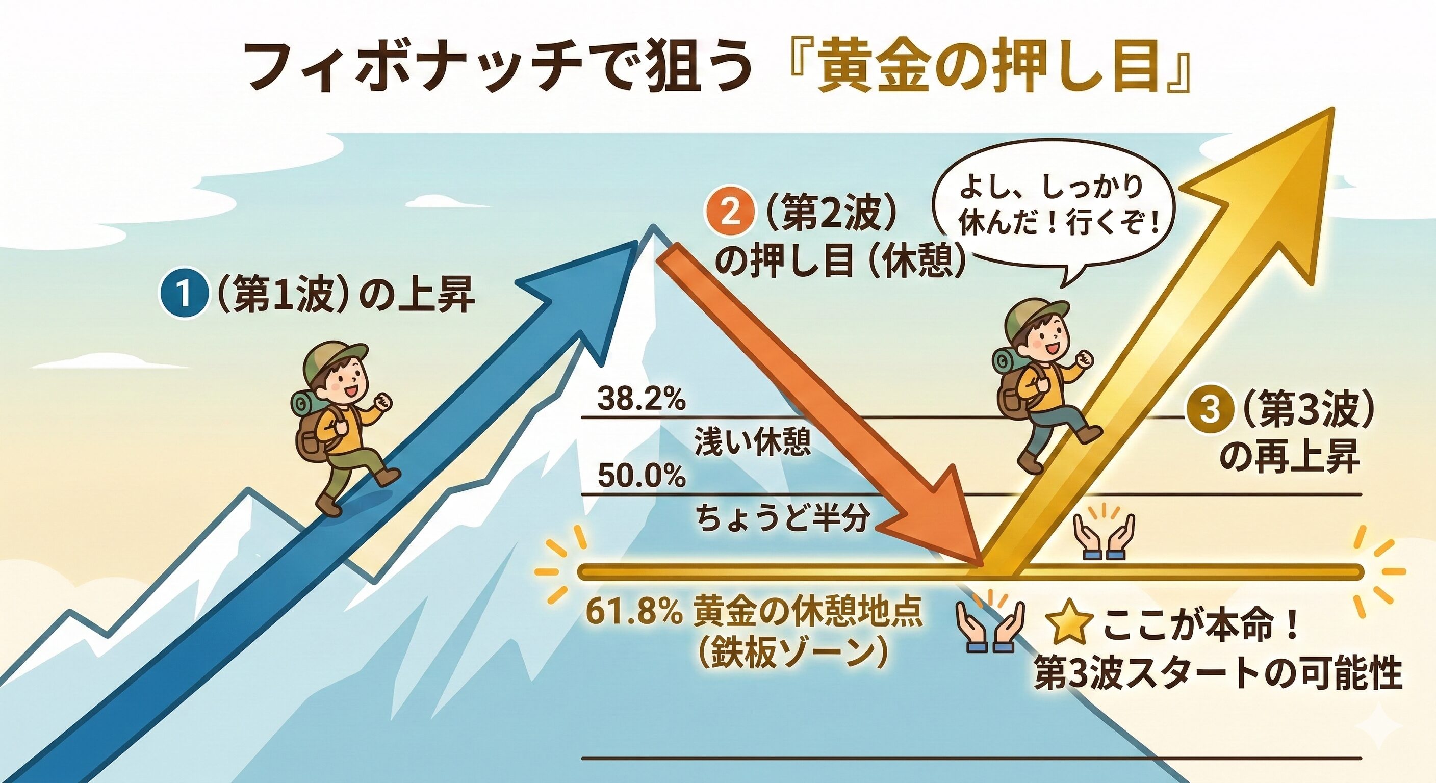 フィボナッチで狙う、第3波スタートの押し目