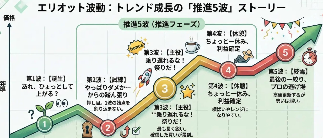 エリオット波動の「推進5波」をかみ砕いて解説