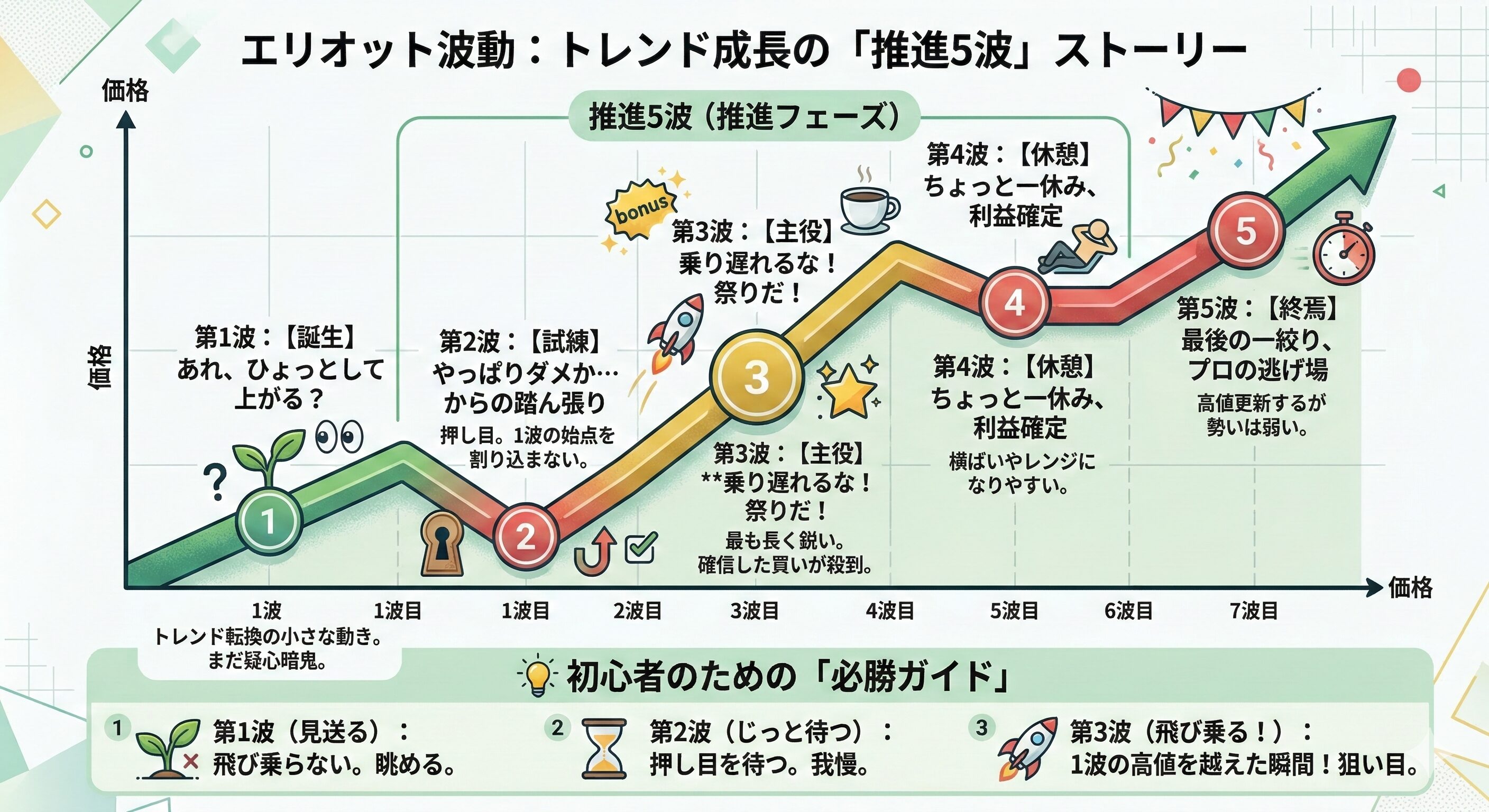 エリオット波動の「推進5波」をかみ砕いて解説