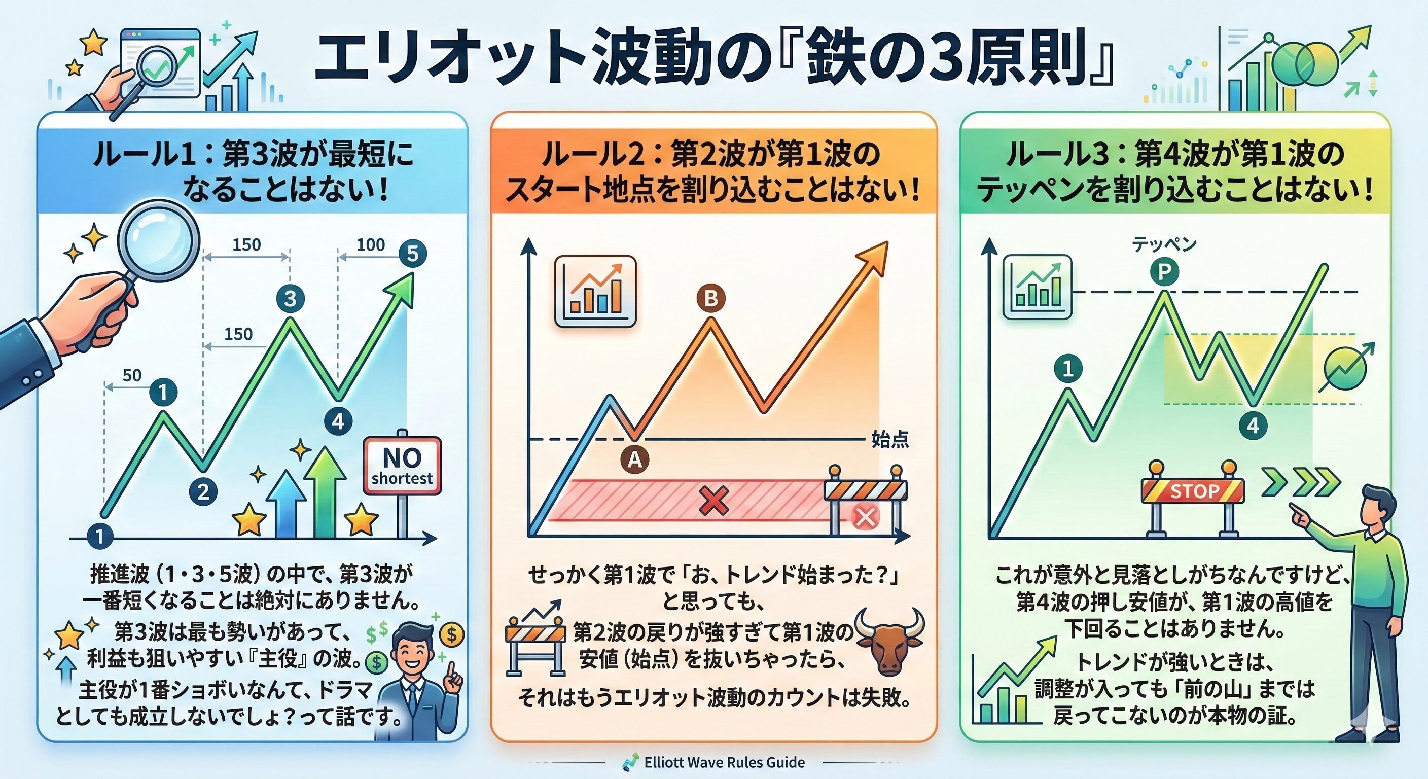 エリオット波動を名乗るための「鉄の3原則」