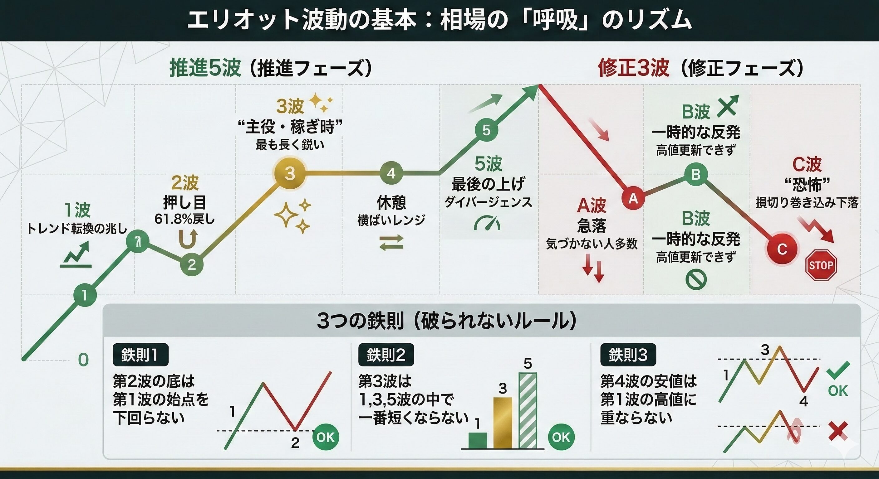 エリオット波動は5つの推進波と3つの修正波で1つの周期を作られる