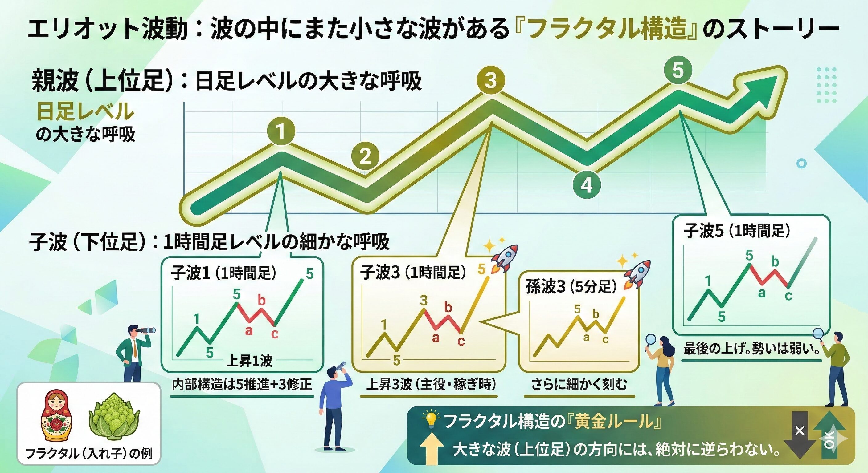 エリオット波動のフラクタル構造（入れ子状態）の解説